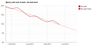 No-lead_poll_trend_2014-06-12-mohnkohn