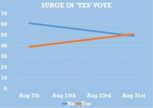 1410093958756_wps_15_Surge_in_yes_vote_graphic